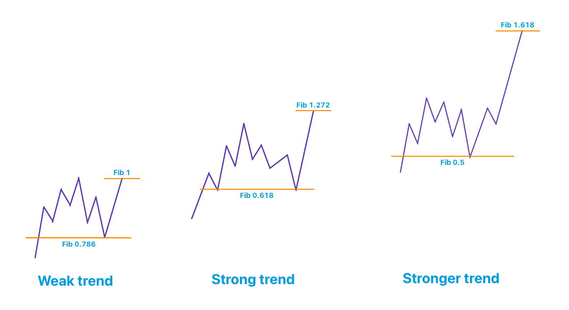 Diagram showing weak, strong, and stronger price trends using Fibonacci retracement and extension levels (0.786, 0.618, 0.5, 1, 1.272, and 1.618).