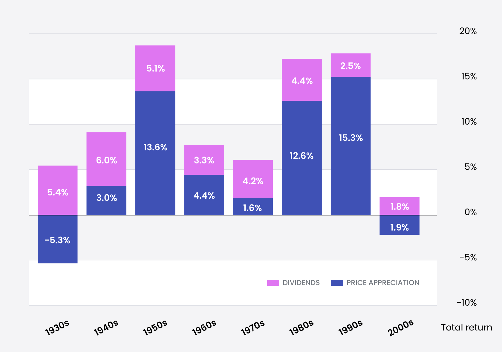 Breakdown of the S&500 total returns