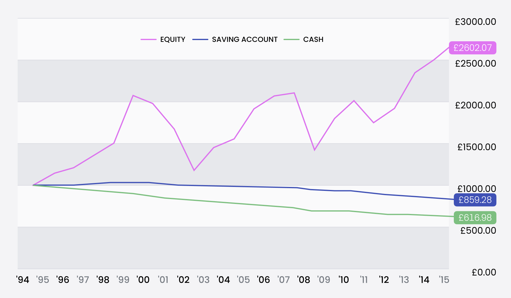 The real value of £1000 - then and now