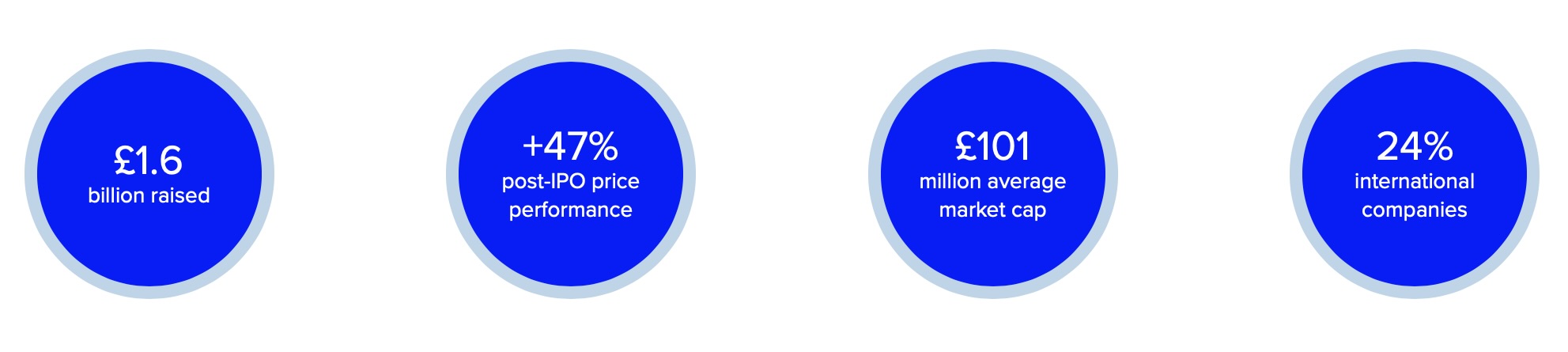 Infographic showing 2024 AIM market highlights: £1.6 billion raised, +47% post-IPO price performance, £101 million average market cap, and 24% of listed companies being international.