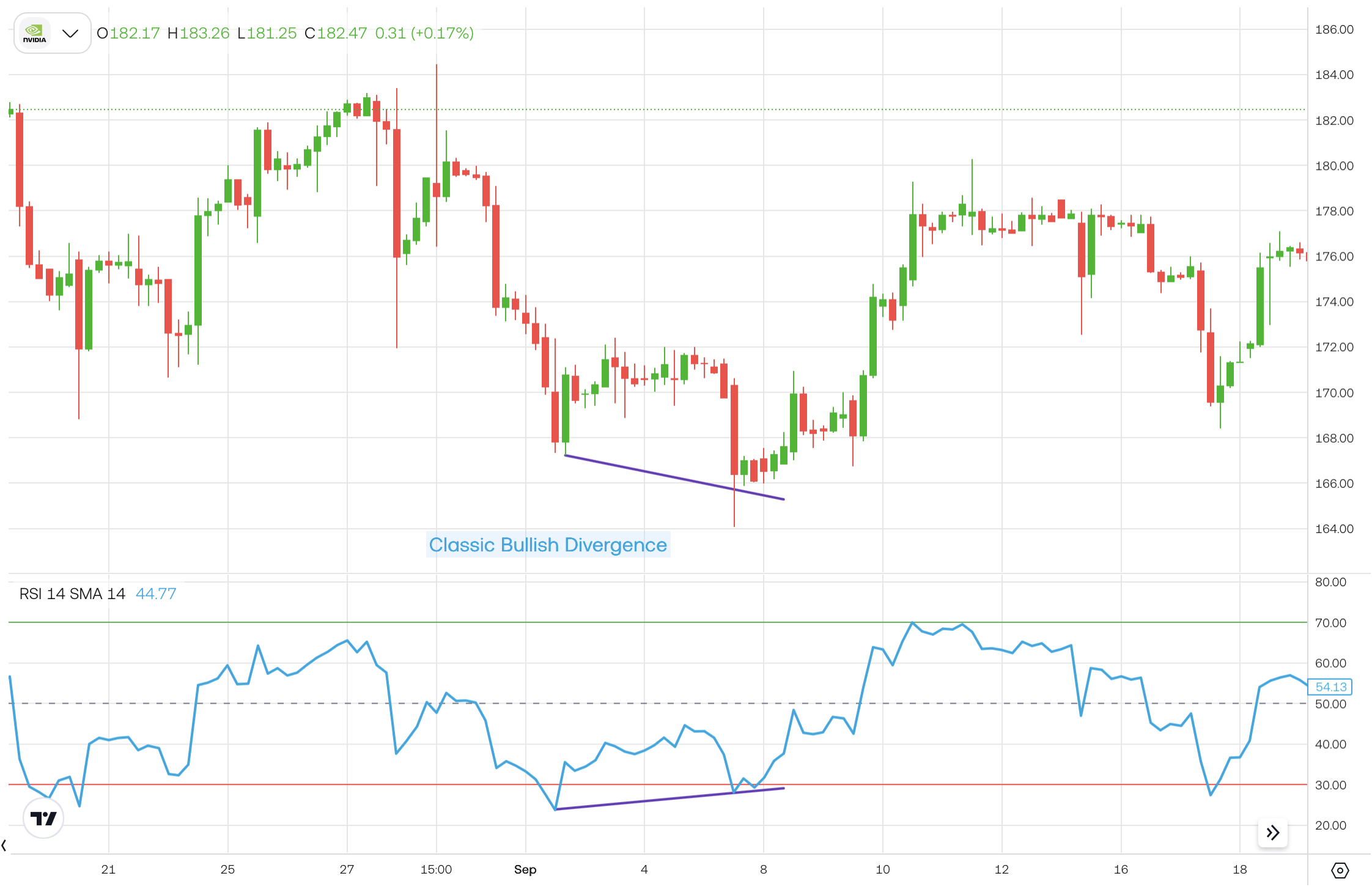 Chart of NVIDIA showing a Classic Bullish RSI Divergence – price makes a lower low while the RSI forms a higher low, signalling weakening selling momentum and a potential bullish reversal.