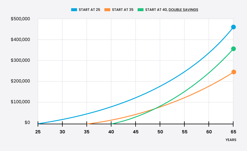 Trading 212 graph showing the comparison of savings growth starting at ages 25, 35, and 40, with the 40-year-old scenario doubling savings contributions. The chart highlights the benefits of starting to save earlier.